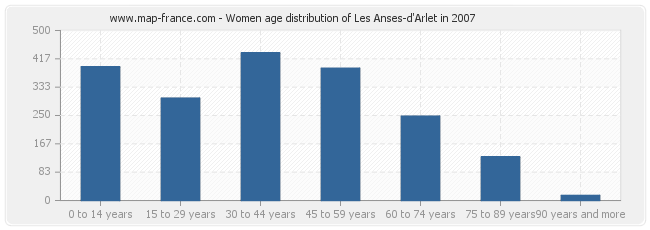 Women age distribution of Les Anses-d'Arlet in 2007